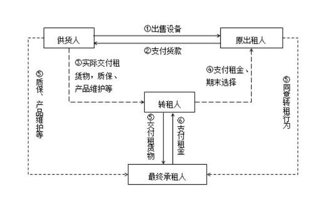 转租赁