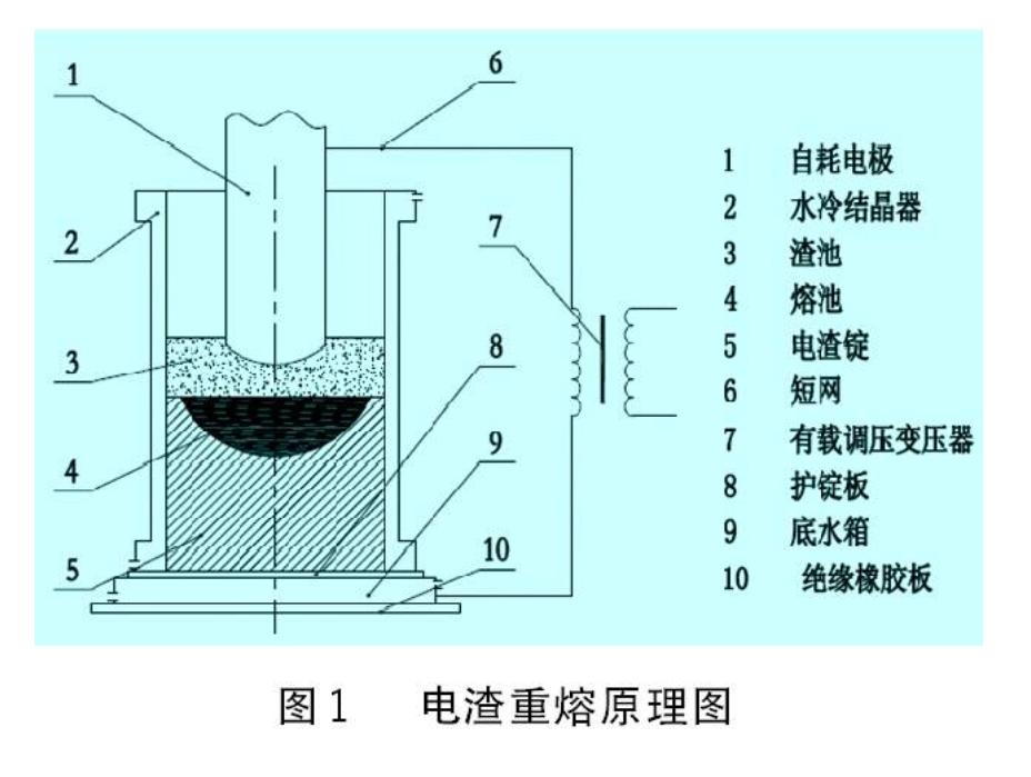 电渣重熔