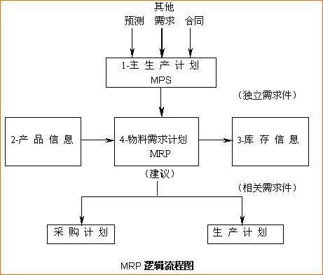 物资需求计划