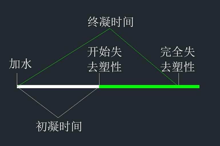水泥初凝时间