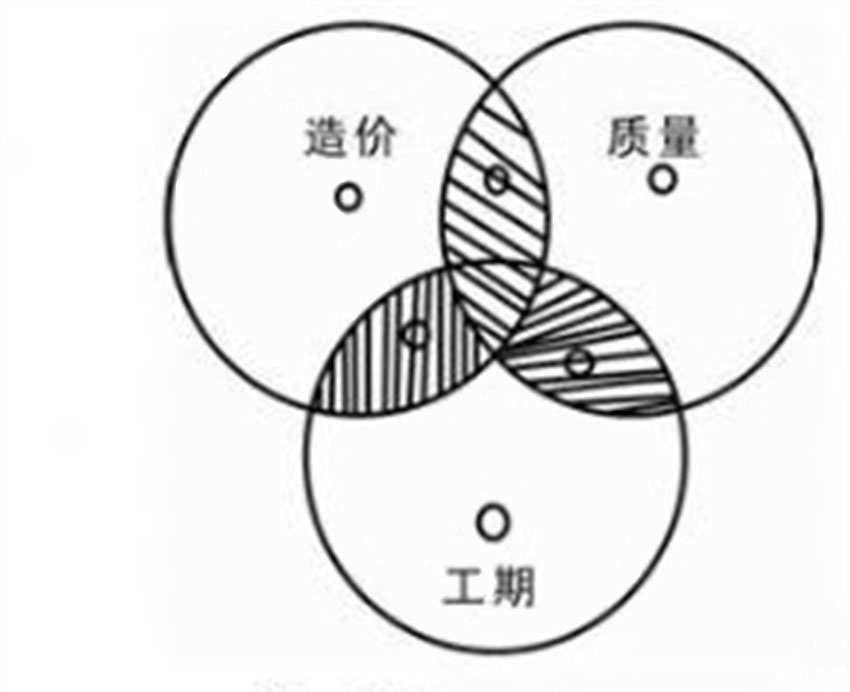 施工项目管理