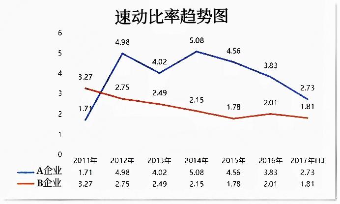 速动比率