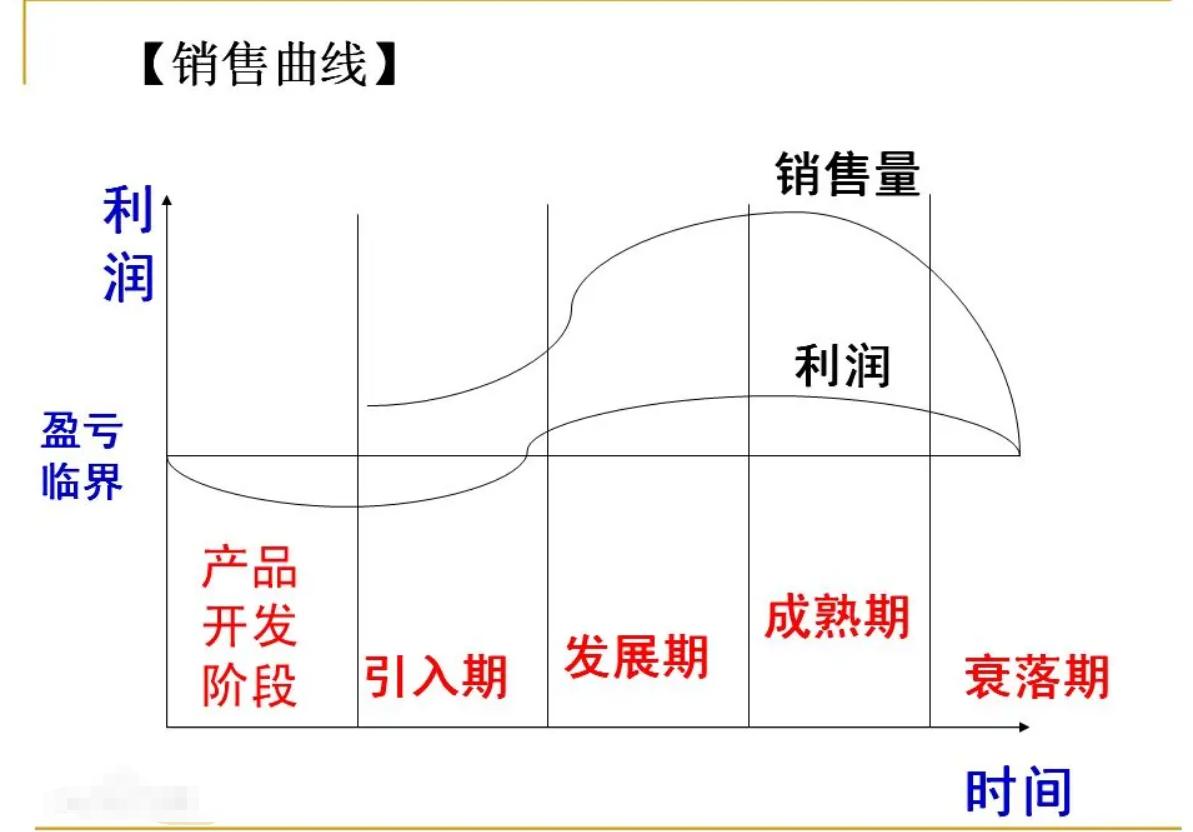 产品生命周期