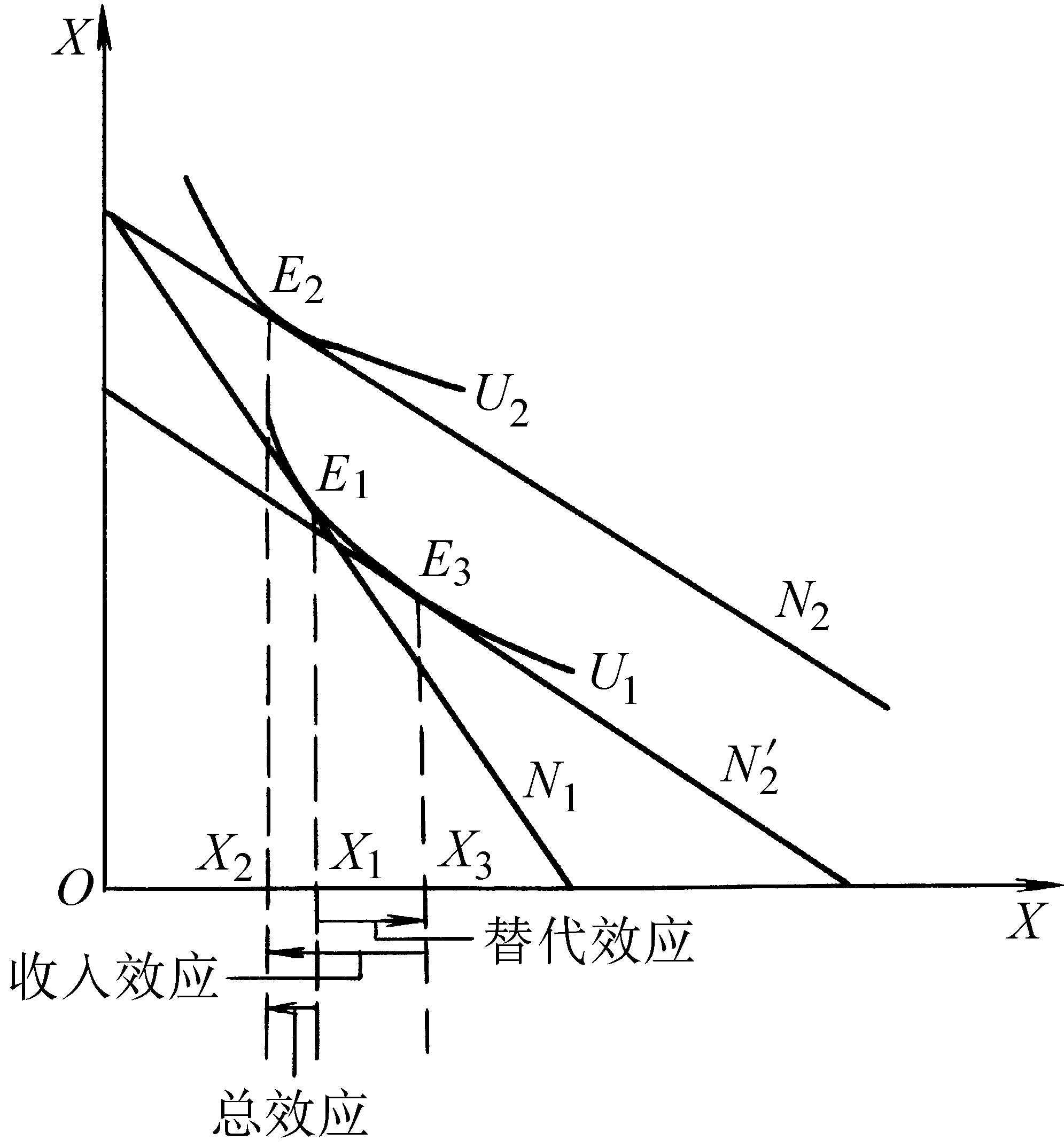 收入效应