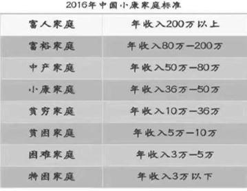 中等收入家庭