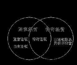 特许连锁资源