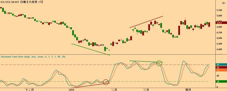 快速随机摆动指标