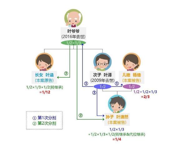 代位继承