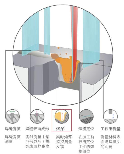熔深