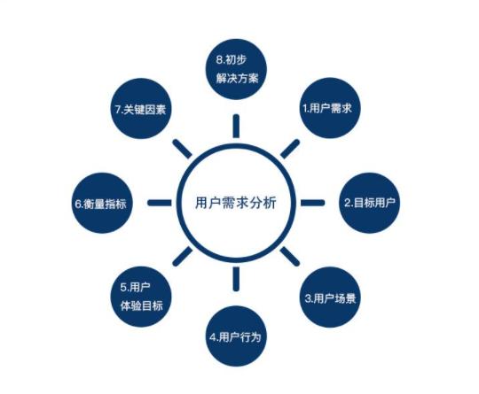 客户需求分析