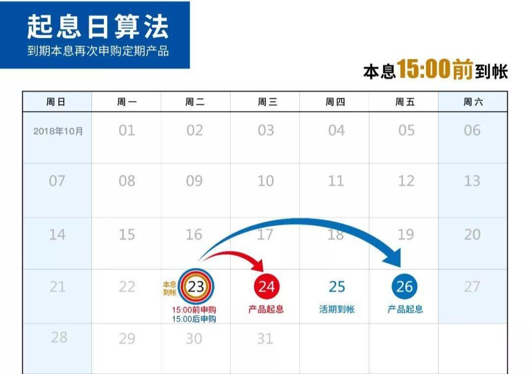 起息日