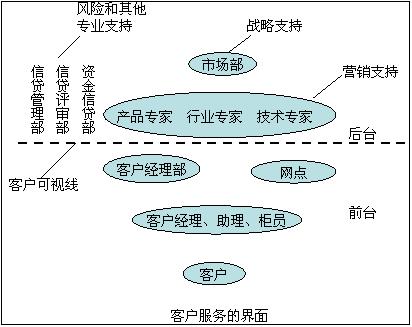 客户经理制