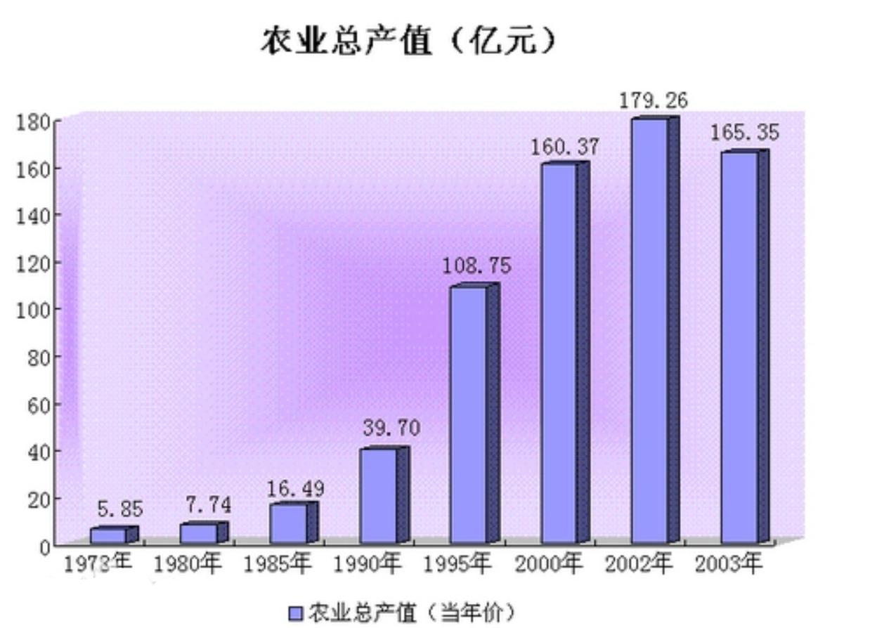 农业总产值