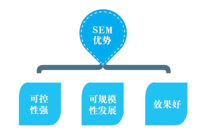 搜索引擎营销