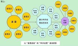 正规连锁