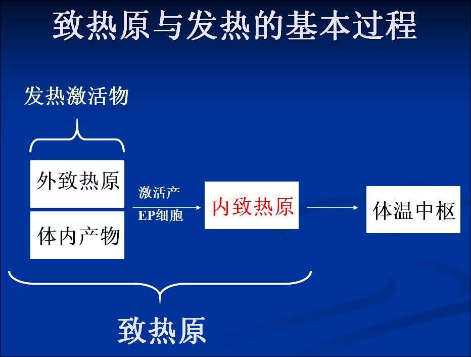 致热源