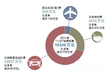 财政差额拨款