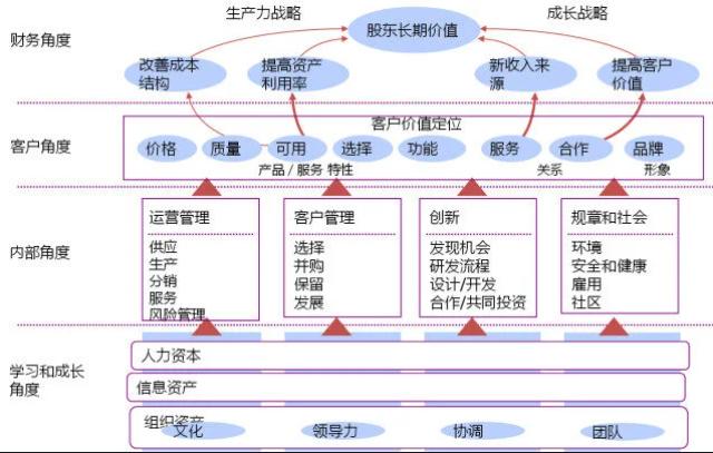 平衡计分卡