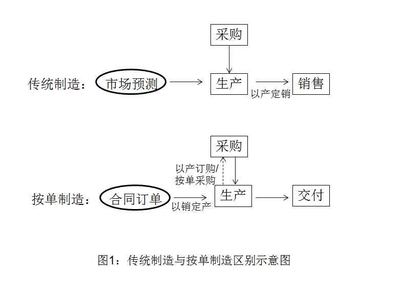 服务型制造
