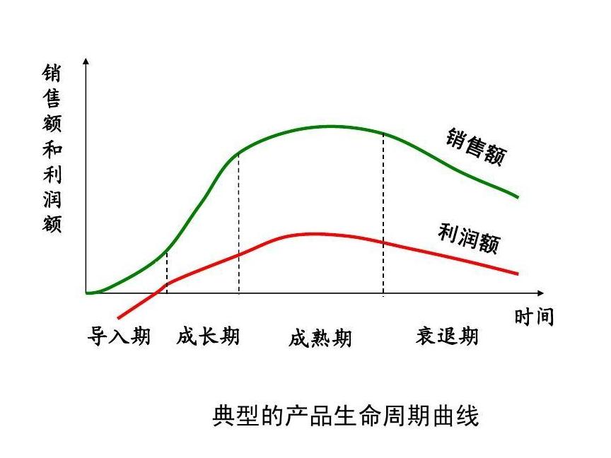 产品生命周期管理