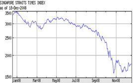 新加坡海峡时报指数