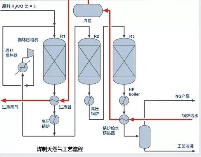 煤制天然气