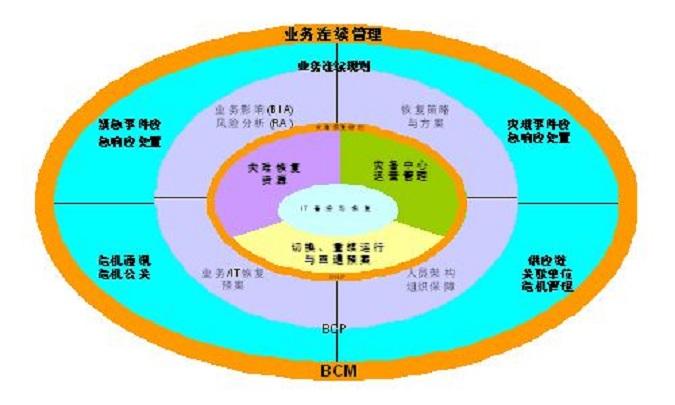 业务连续性