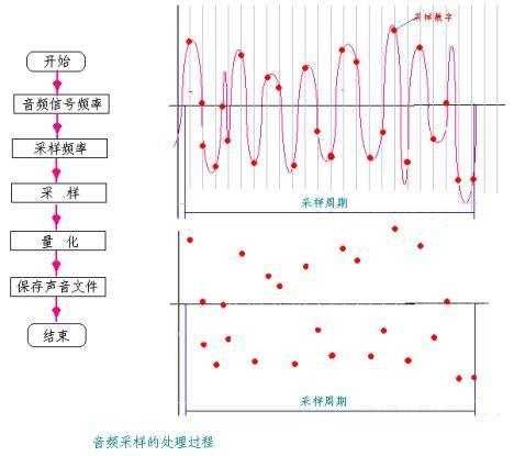 音频采样