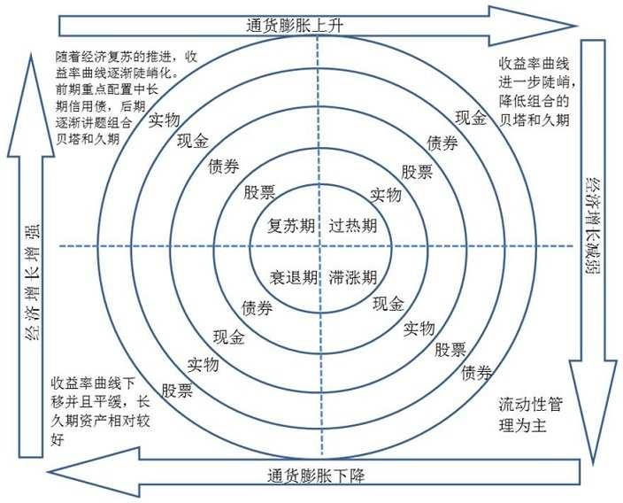 投资周期