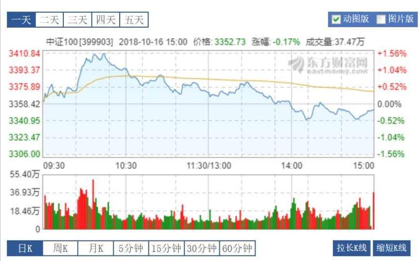 中证100指数