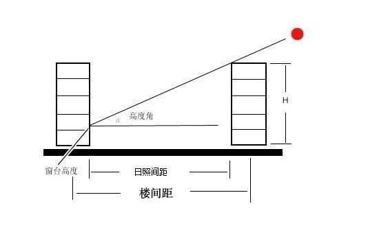 住宅间距