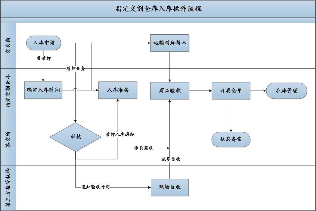 交割仓库