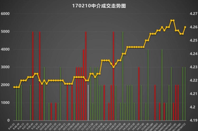 双边报价