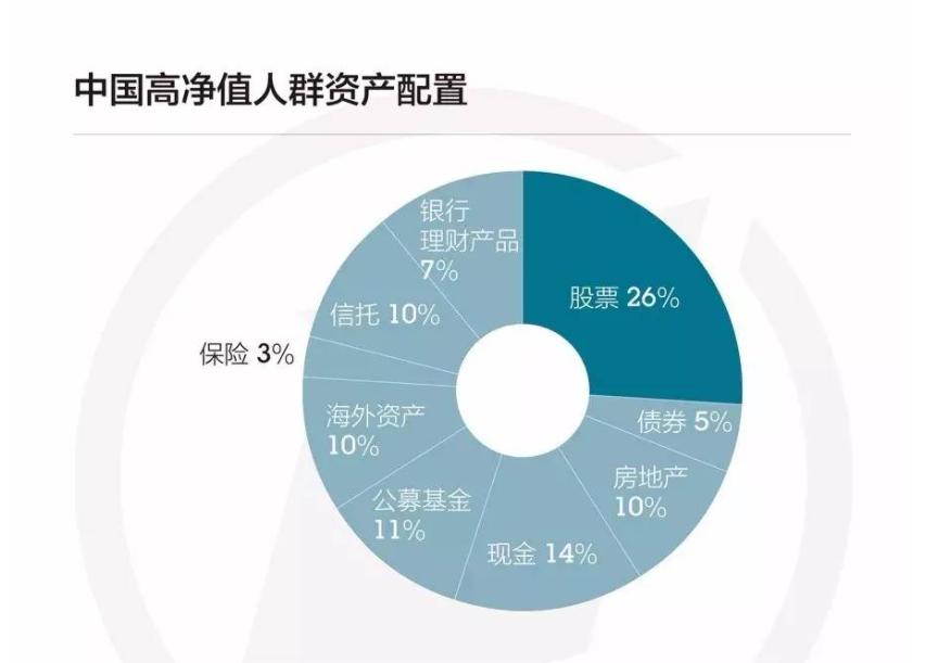 高净值客户