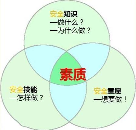 安全素质