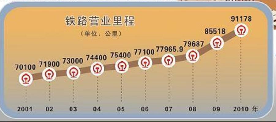 铁路营业里程