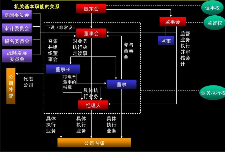 公司治理机制