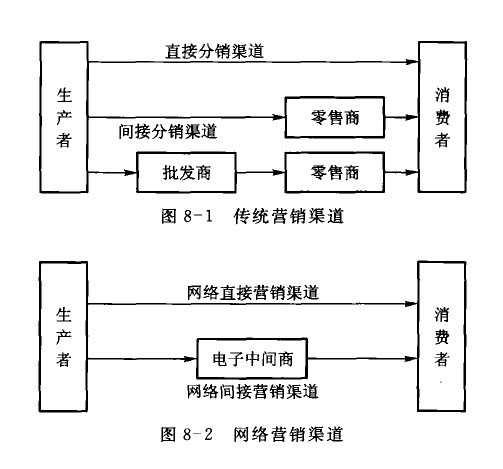 营销渠道
