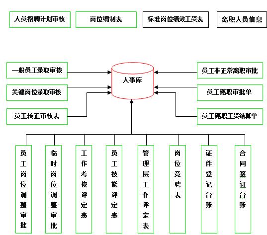 企业人事管理