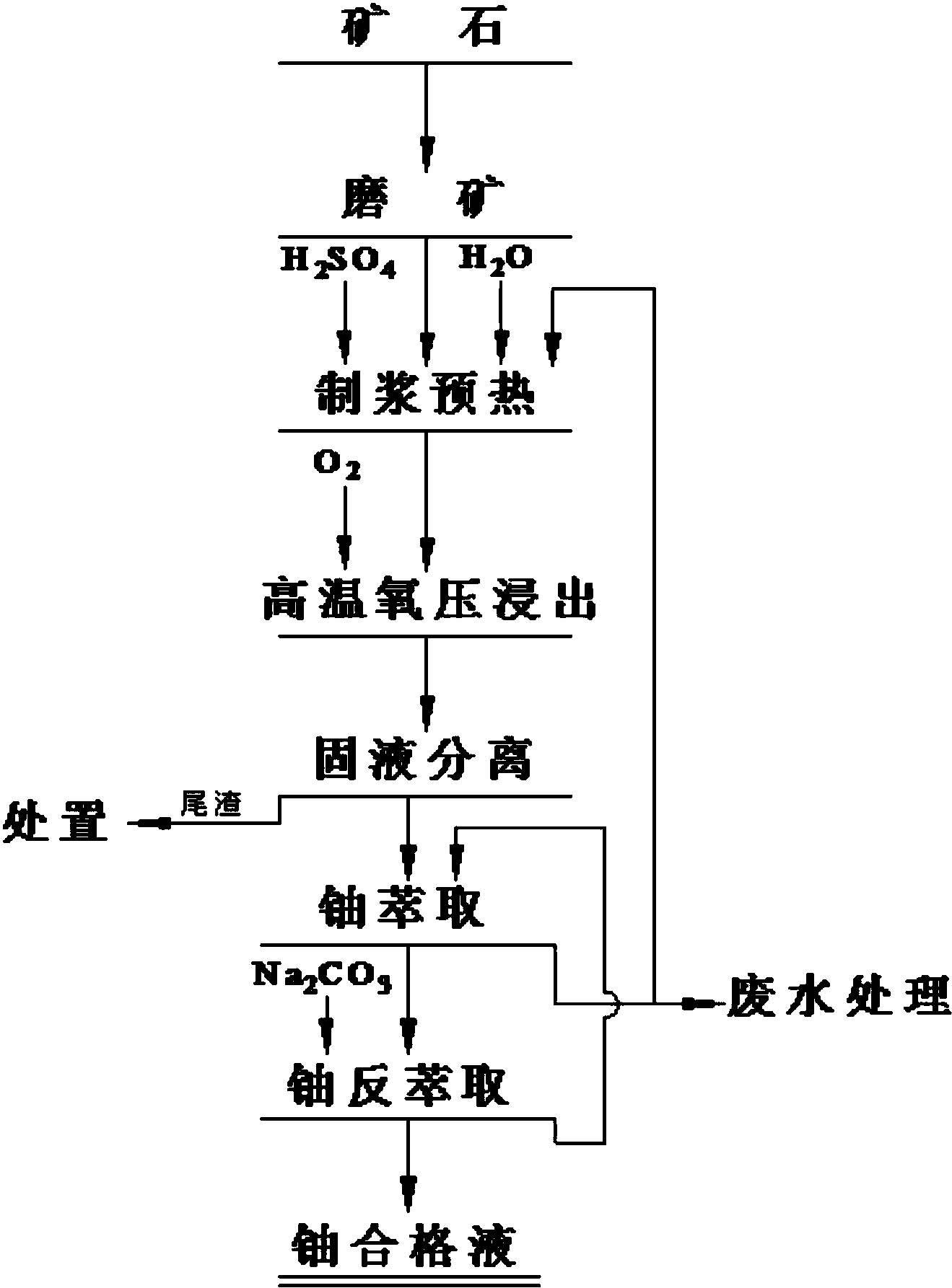 铀的提取和纯化
