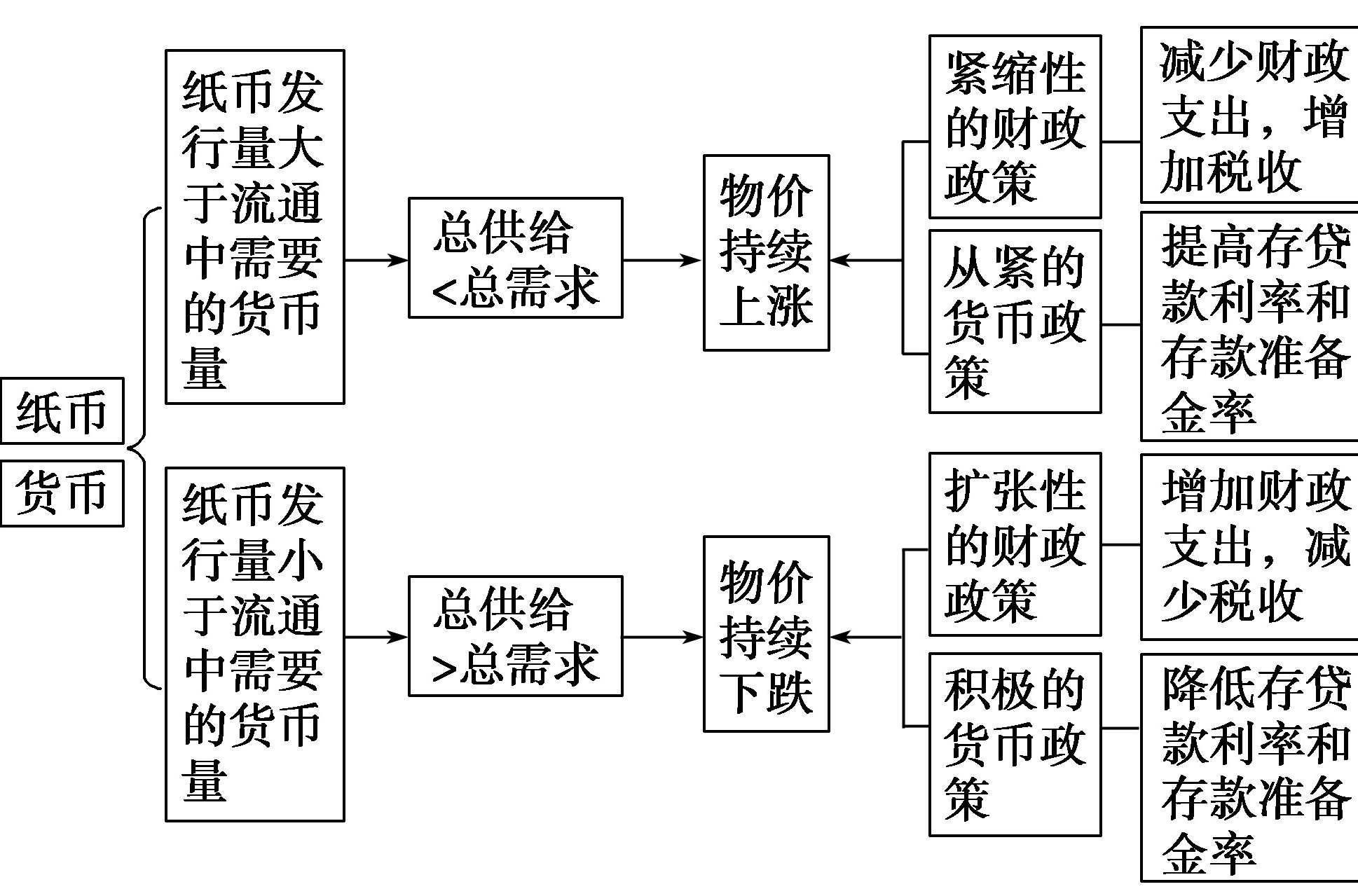 货币流通规律