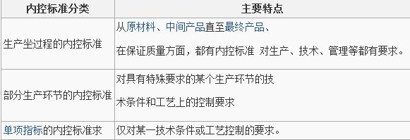 企业内控标准
