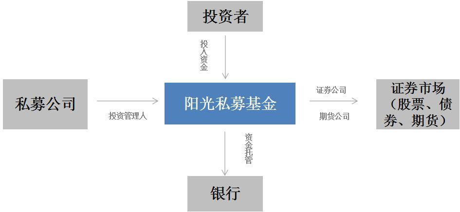 阳光私募基金