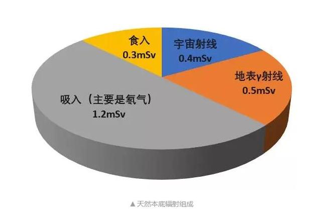 本底辐射