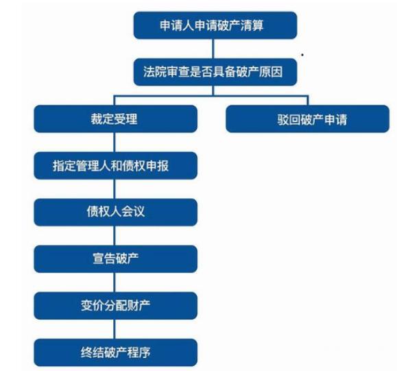 清算程序