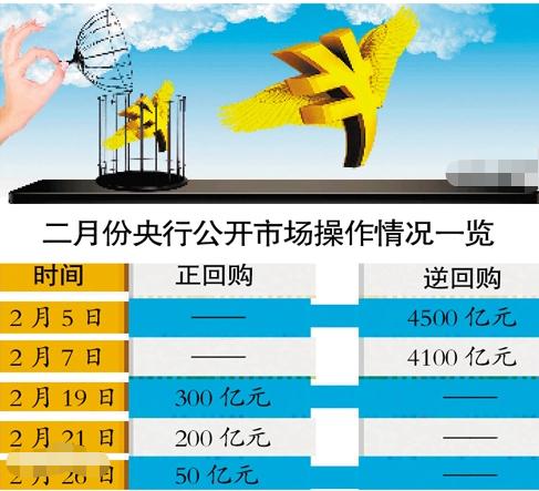 正回购