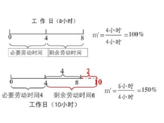 剩余价值量