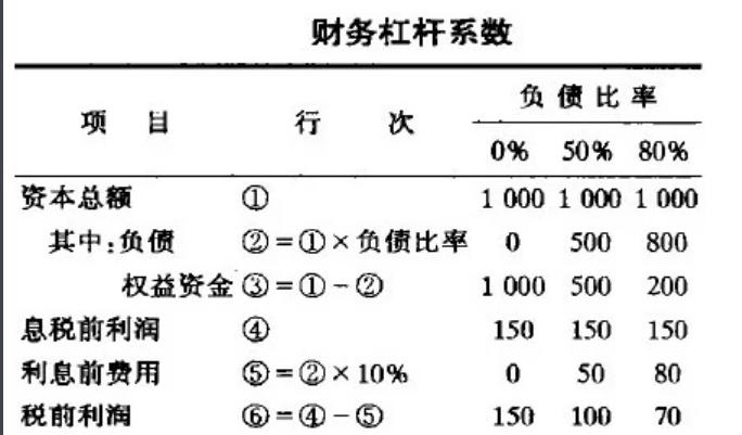 财务杠杆