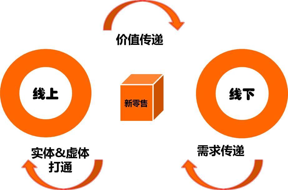 新零售