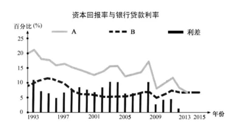 资本回报率